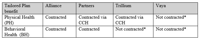 Medicaid contract status chart