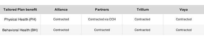 Medicaid contract status chart