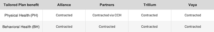 Medicaid contract status chart