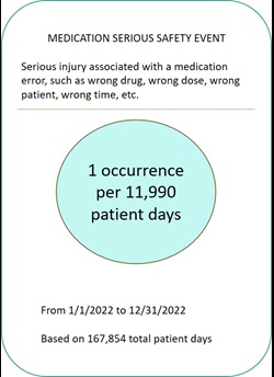 Safety measure of medication serious events. 