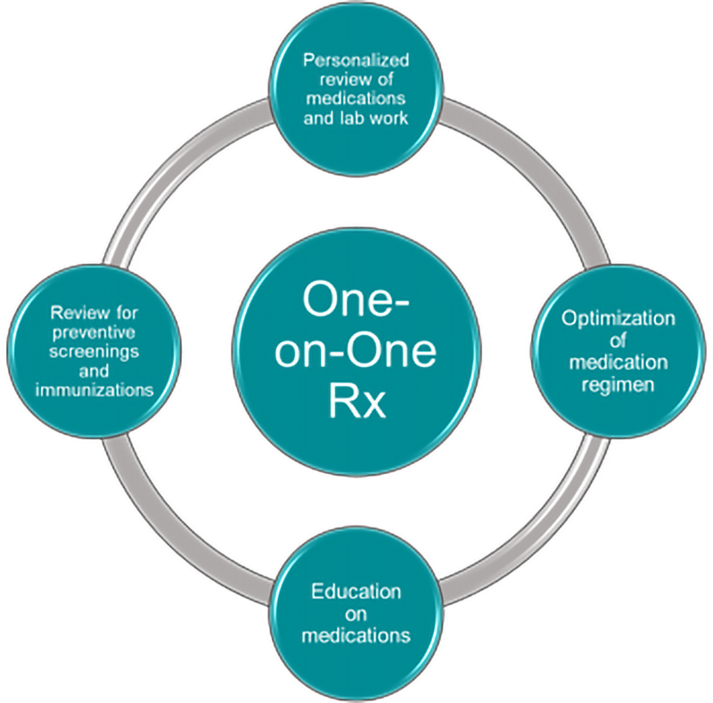 A teal chart showing features and benefits of One-on-One Rx.