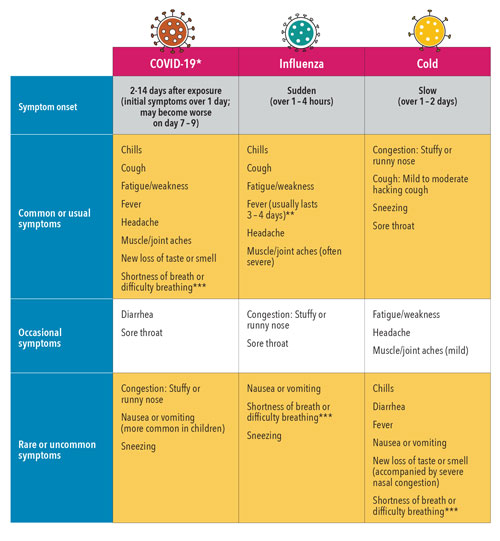 Colds, the Flu and COVID Comparison Chart