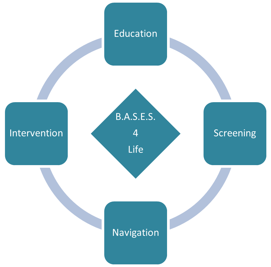A chart listing the principles of the lung B.A.S.E.S program.