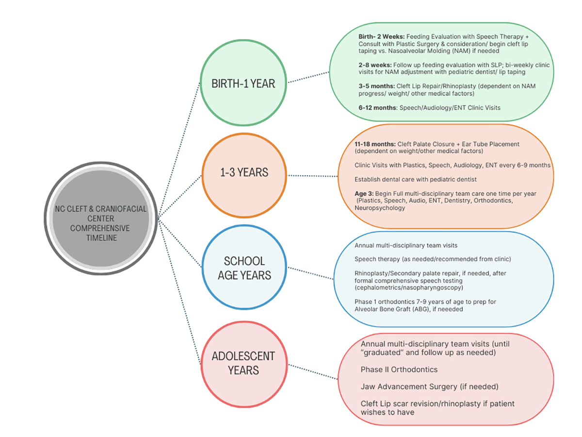 NCCCC Comprehensive Timeline