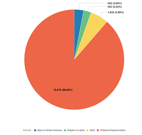 Ethnicity Breakdown of Antibody Cohort