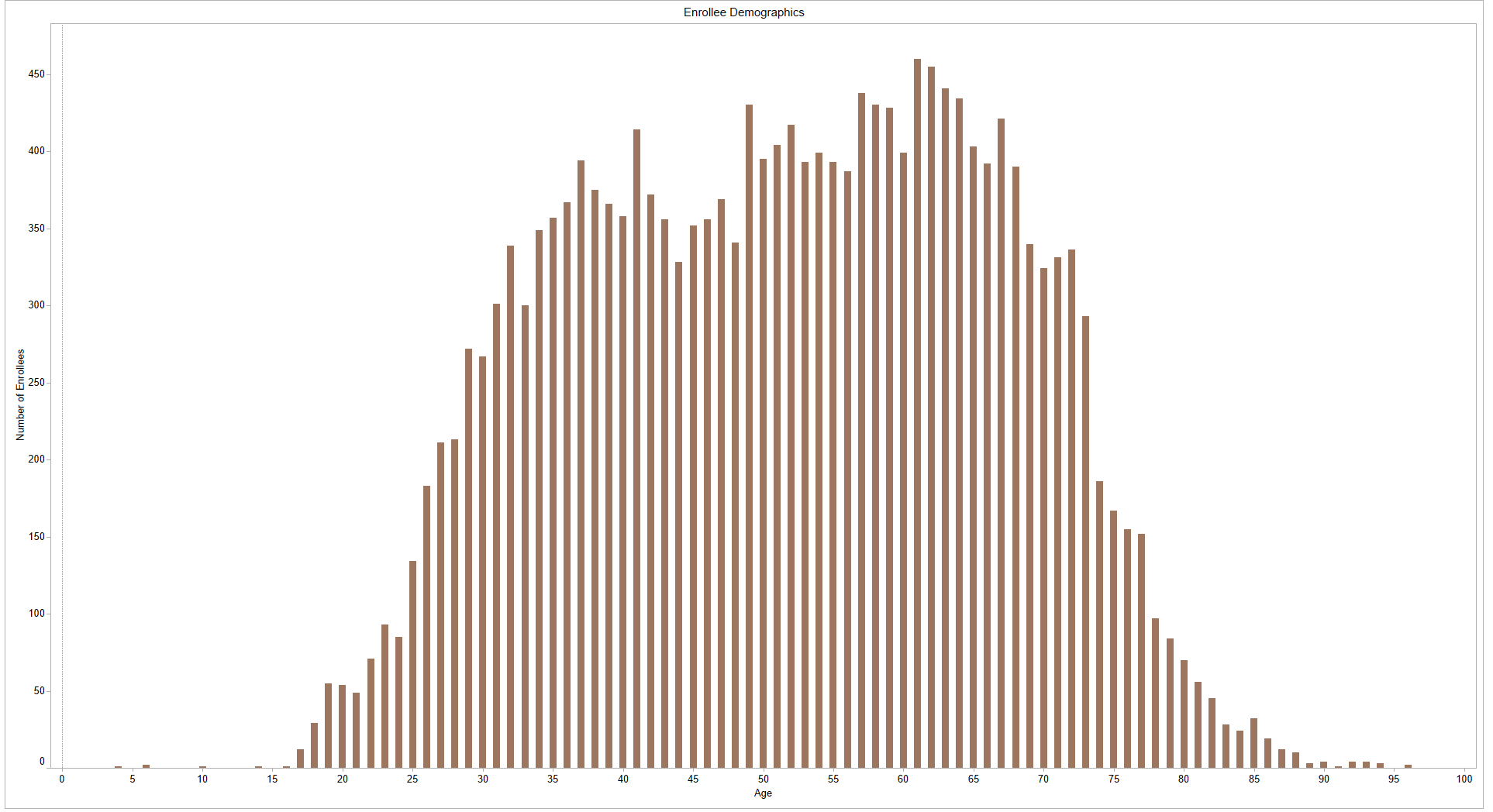 Participants by Age