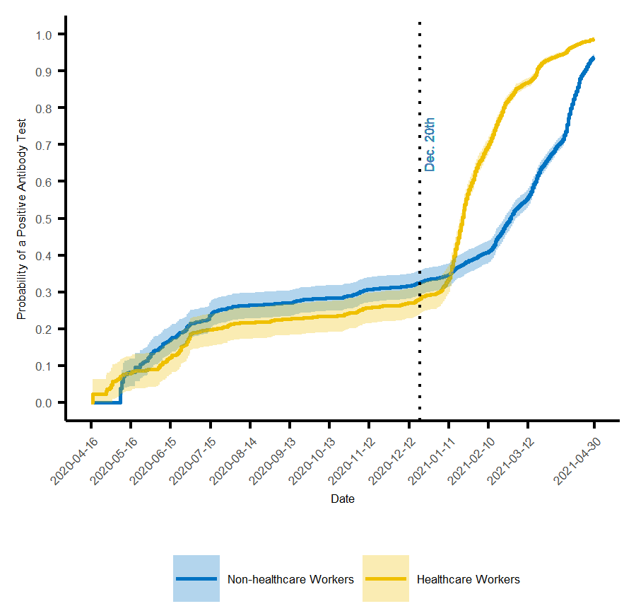 Probability of Positive Antibody Test by Healthcare and Non Healthcare Worker