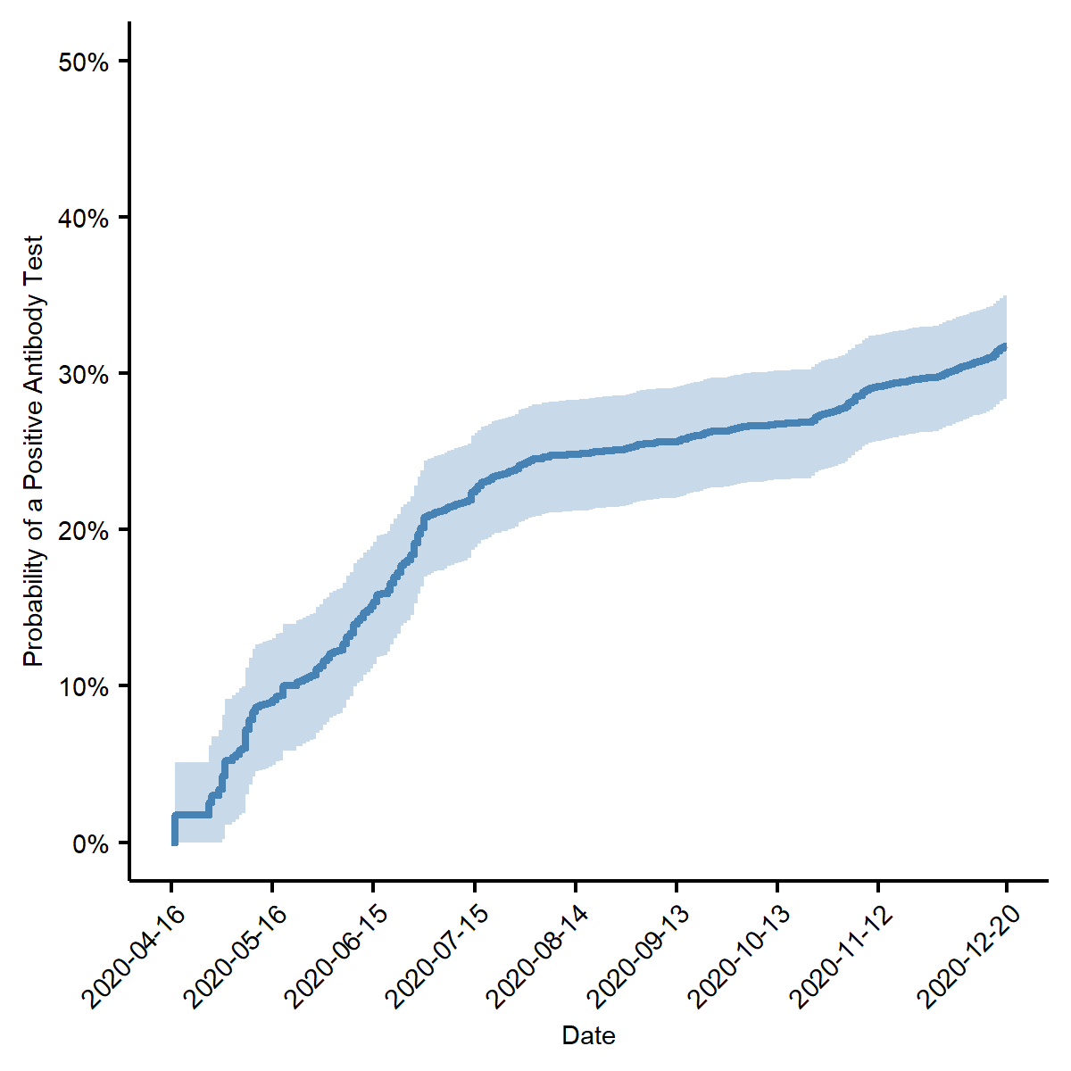 Probability of Positive Antibody Test