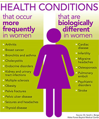 Health Conditions for Men and Women