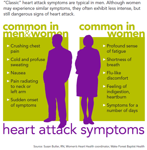 Heart symptoms in of women attack Heart attack