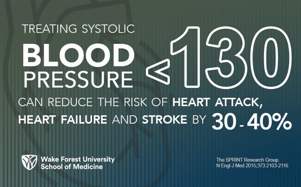 Treating systolic blood pressure that is over 130 can reduce the risk of heart attack, heart failure and stroke by 30-40%.