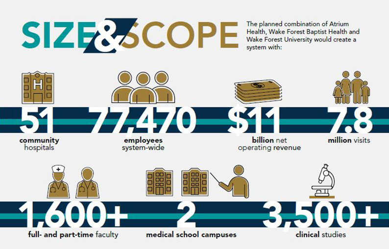 Graphic illustrating the combined resources of Wake Forest Baptist Health and Atrium Health strategic combination
