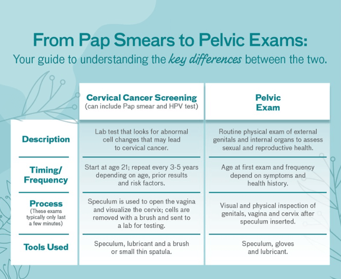 A chart depicting key differences between pap smears and pelvic exams.