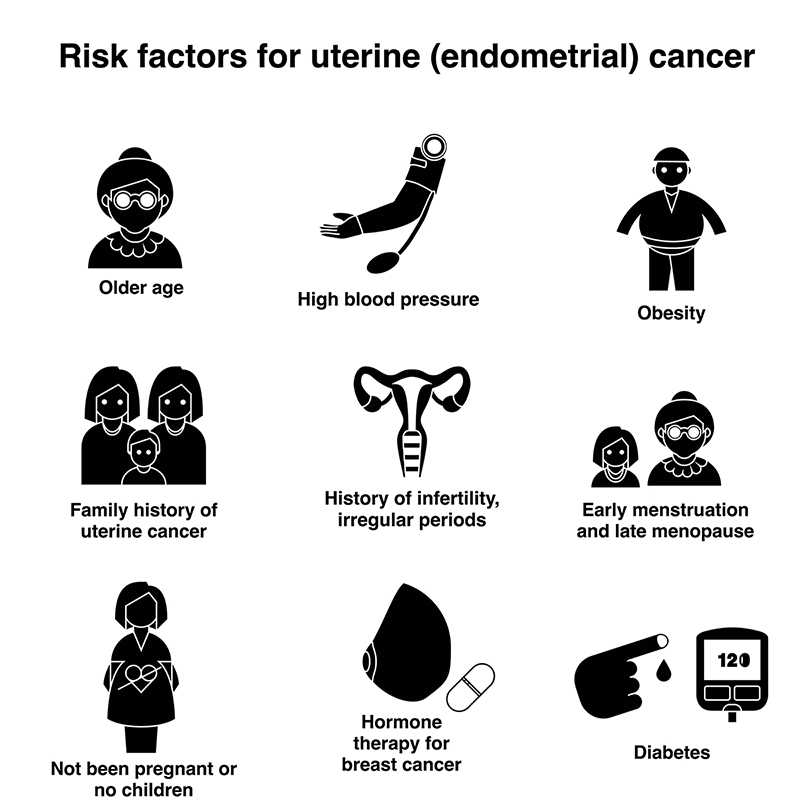 Image shows several risk factors for uterine cancer, including older age, high blood pressure, obesity, family history of uterine cancer, history of infertility or irregular periods, early menstruation and late menopause, having not been pregnant or never having children, hormone therapy for breast cancer, and diabetes.