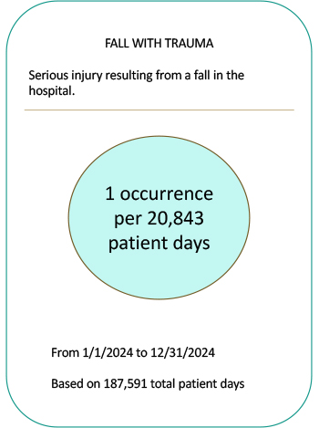 Safety measure of falls with trauma serious events. 