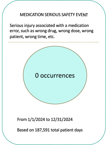 Safety measure of blood transfusion safety events. 