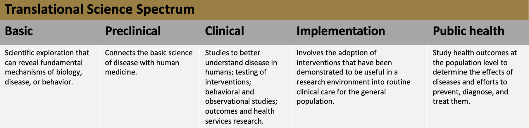 Translational Science Spectrum