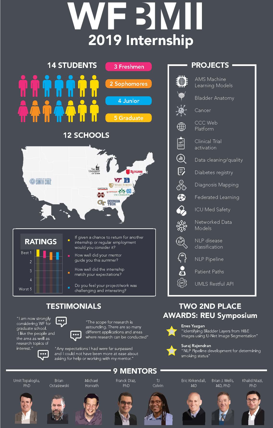 2019 Wake Forest Center for Biomedical informatics Internship Infographic