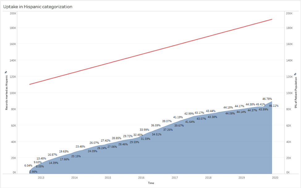 2013-2020 data for new variable 'ethnicity: Hispanic'