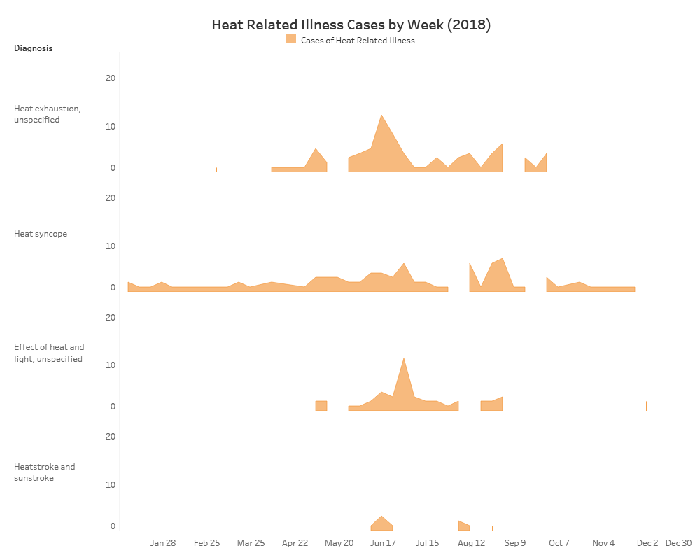 Cases by Diagnosis - Major contributors