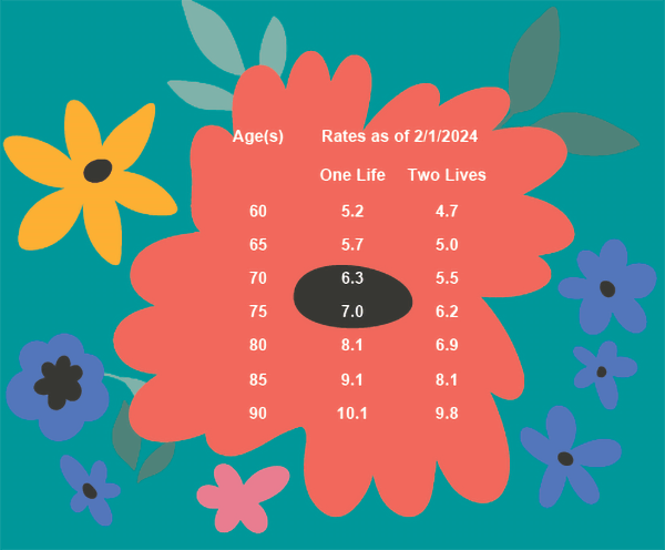 A chart of rates per age bracket with a teal background and flowers.