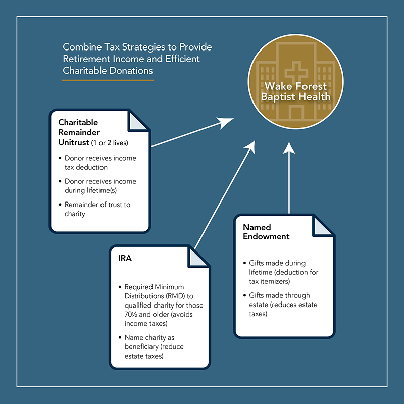 Graphic illustrating tax strategies that provide retirement income and charitable donations
