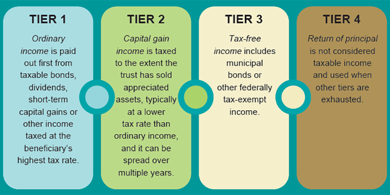 Charitable Remainder Trusts Graphic