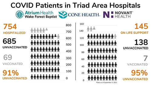 Triad COVID-19 data