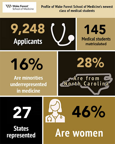 Wake Forest School of Medicine Welcomes Largest Class Ever