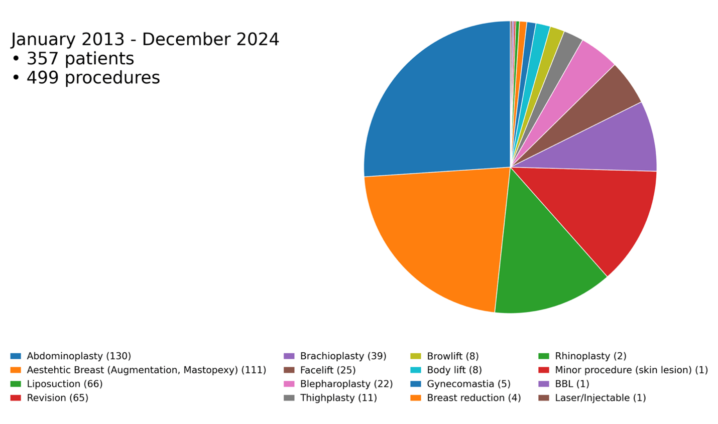 A color-coded pie chart denoting several different procedures done by patients.