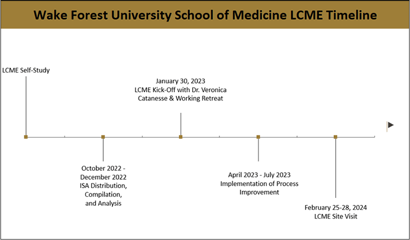 Wake Forest University School of Medicine LCME Timeline.