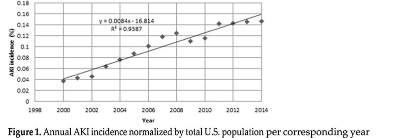 acute kidney injury figure 1 annual aki  WFJSM