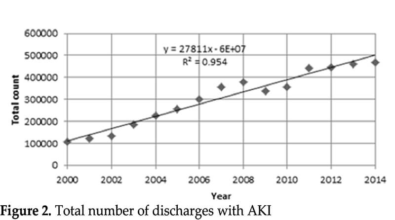 acute kidney injury figure 2 discharge with aki