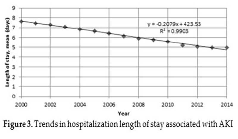 acute kidney injury figure 3 length of stay with aki