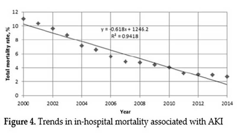 acute kidney injury figure 3 length of stay with aki