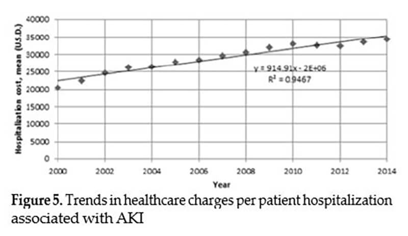 acute kidney injury figure 5 trends in health charges aki