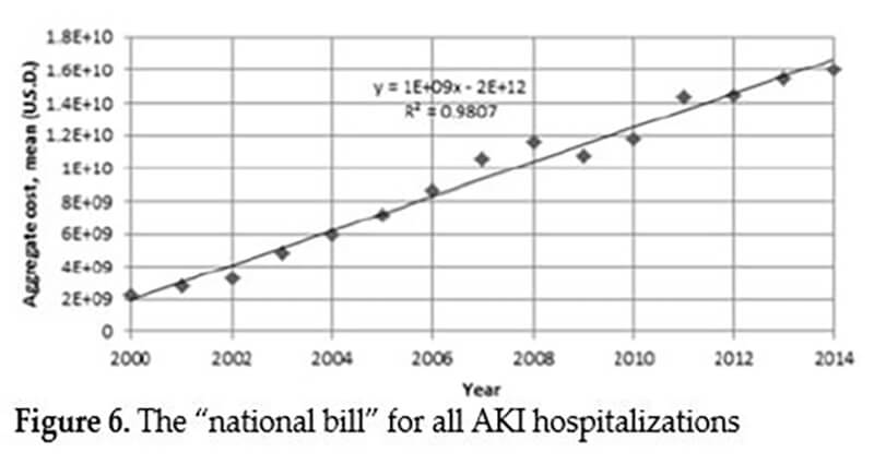 acute kidney injury figure 6 national bill