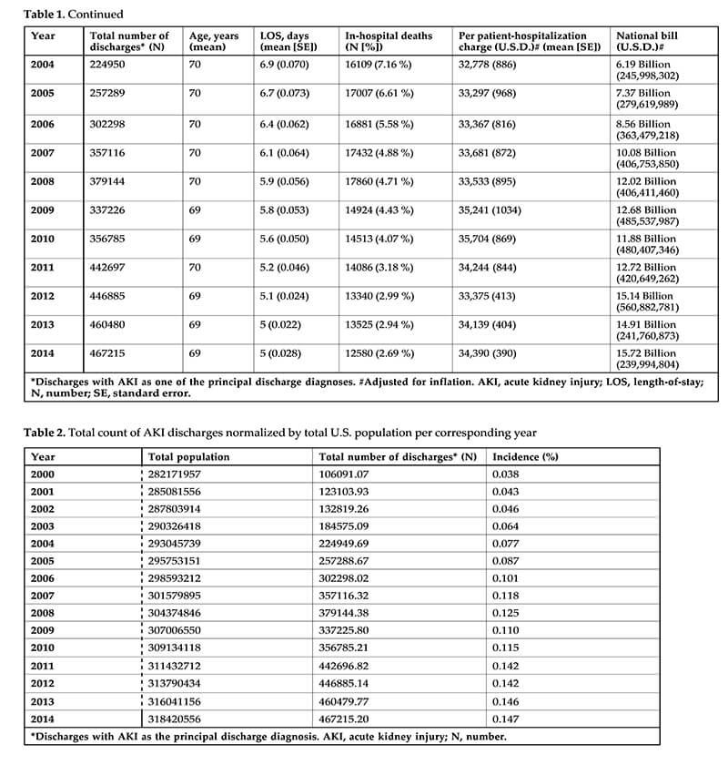 acute kidney injury table 1 continued table 2