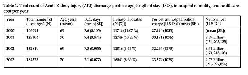 acute kidney injury table 1 total count aki discharges