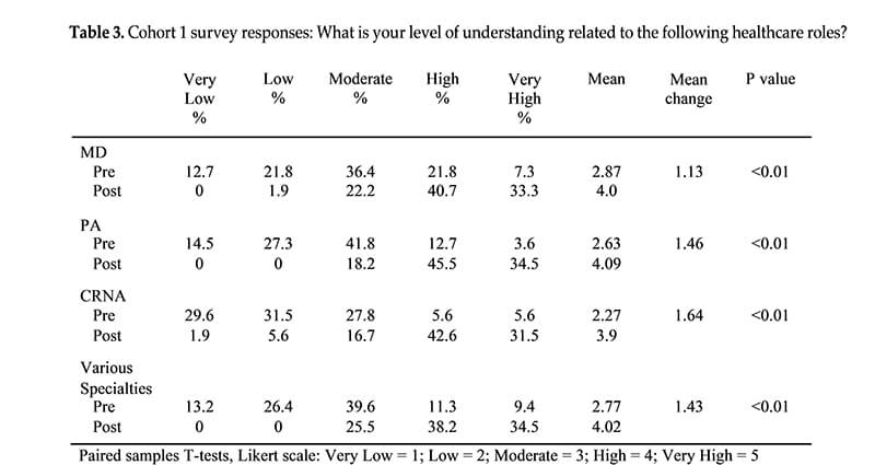 critical pedagogy table 3 cohort 1 survey responses