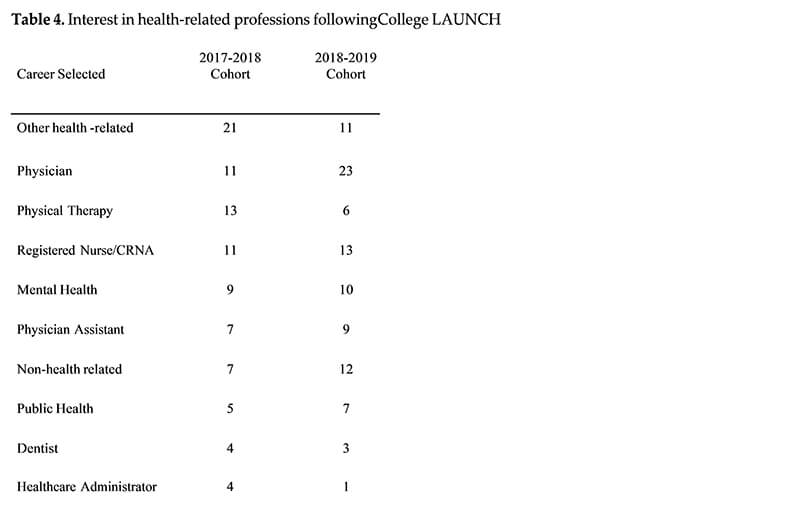 critical pedagogy table 4 following college launch