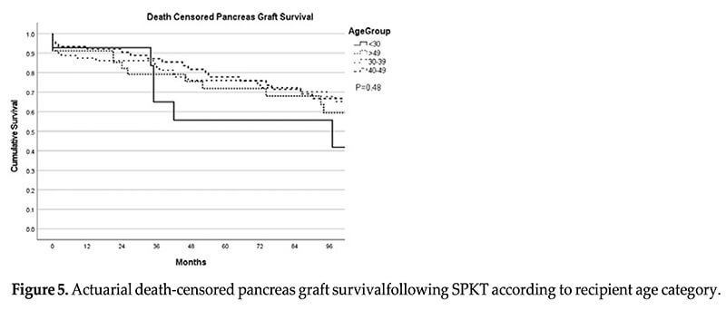 pancreas kidney transplantation figure 5 actuarial