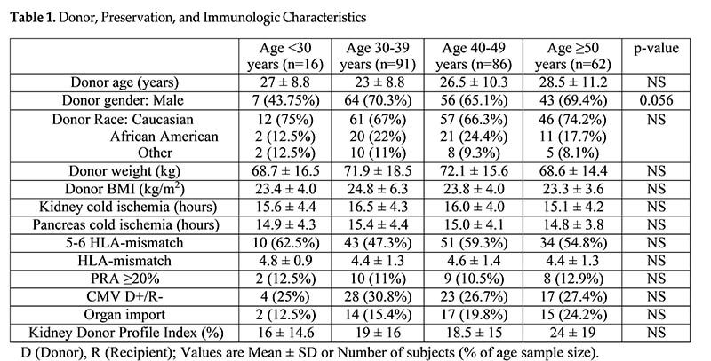 pancreas kidney transplantation table 1 donor preservation
