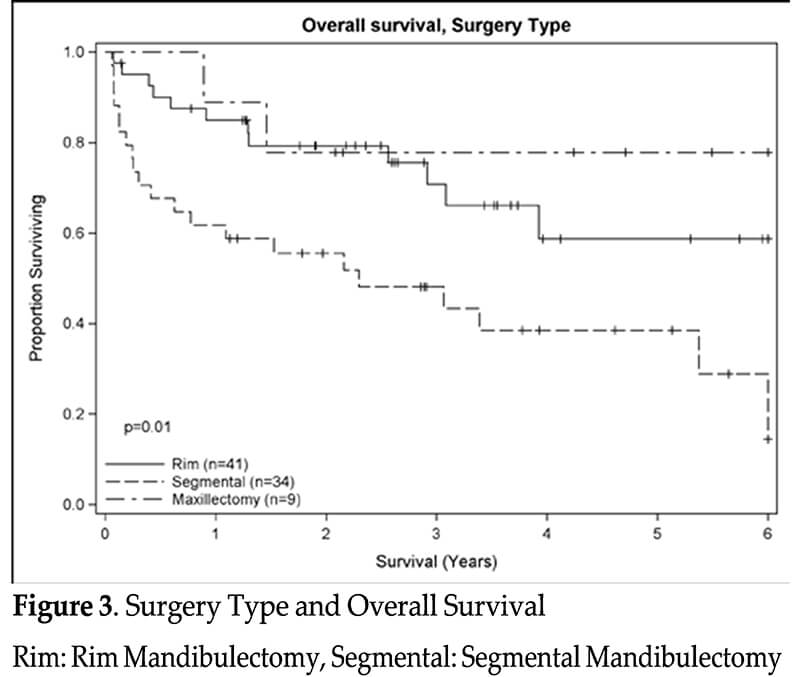 squamous cell carcinoma figure 3 surgery type