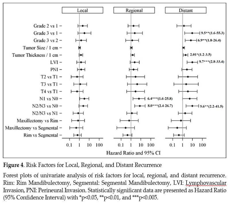 squamous cell carcinoma figure 4 risk factors