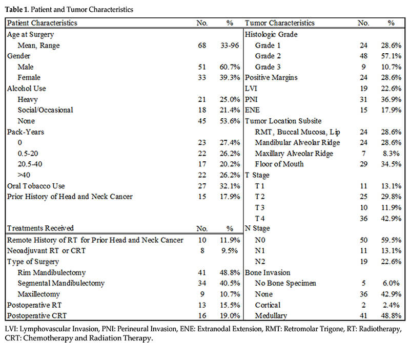 squamous cell carcinoma table 1 patient tumour characteristics