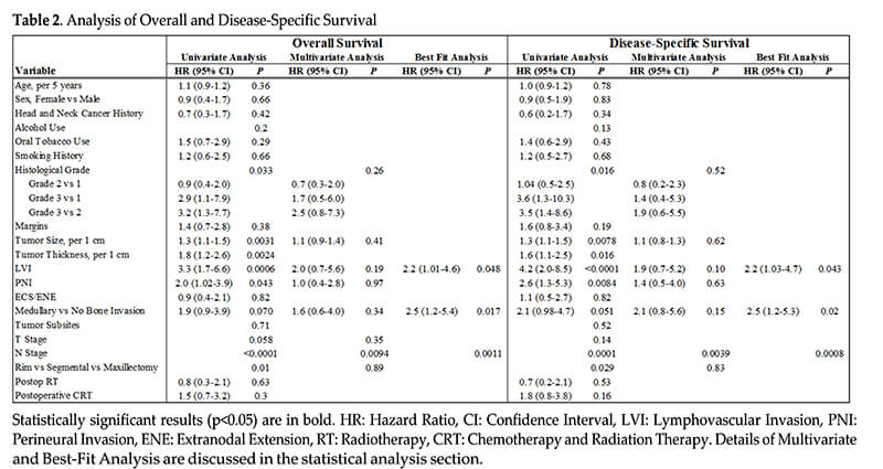 squamous cell carcinoma table 2 disease specific survival