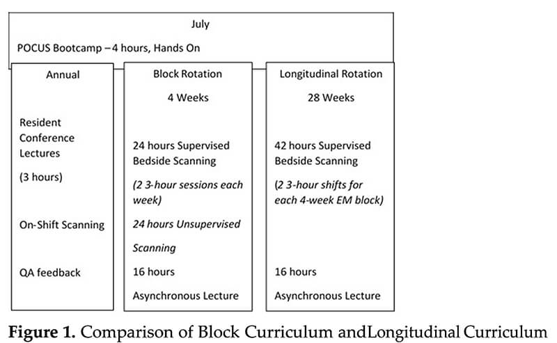 ultrasound curriculum figure 1 block curriculum