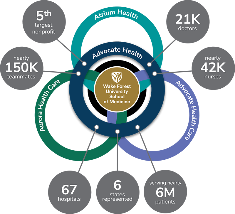 A graphic that shows the combination of Atrium Health and Advocate Health.