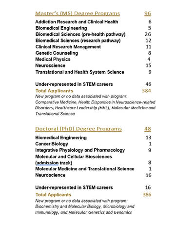 Admissions Numbers for 2022-23 Academic Year